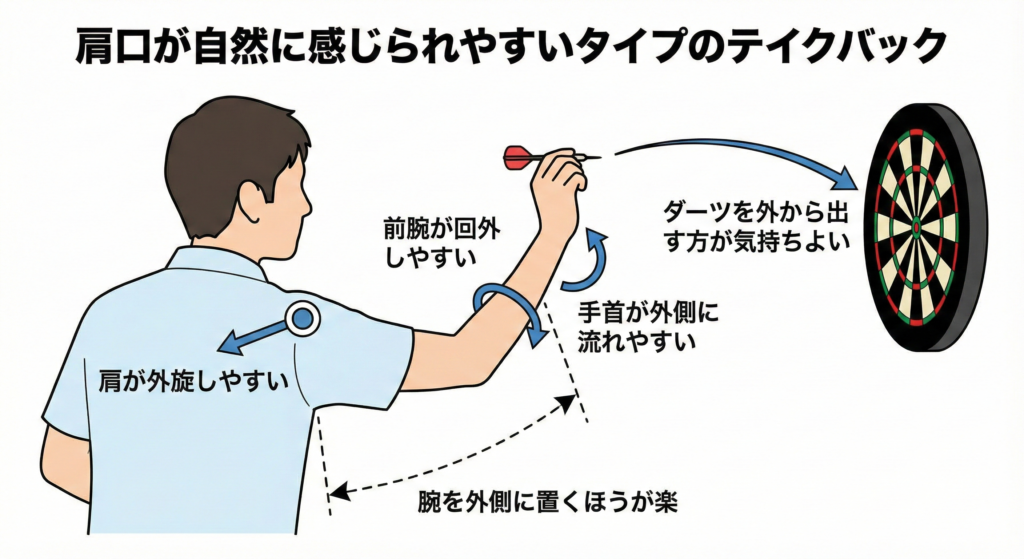 肩口寄りのテイクバックが合うタイプの説明